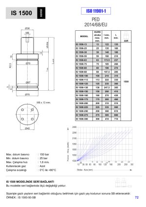 IS 1500 SERI